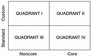 Figure 2.9 Quadrant Approach
