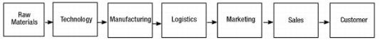 Figure 2.3 Example of a Business Value Chain