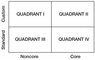 Figure 5.5 Quadrant Approach