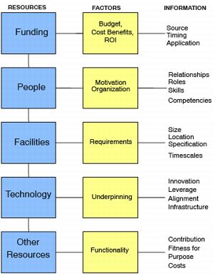 Figure 1.8 Resource Planning Diagram