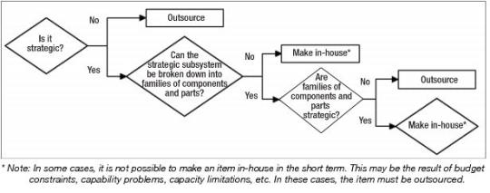 Figure 1.10 Analyzing Strategic Make vs. Buy Decisions