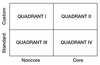 Figure 1.2 Four Quadrants
