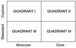 Figure 1.11 Four Quadrants