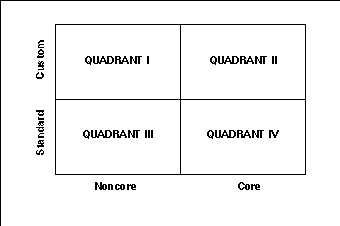 Drawing of Quadrant Approach