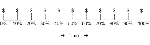 Figure 5.2 drawing of earned value