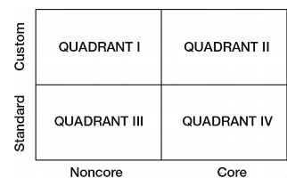 Figure 1.2 Four Quadrants
