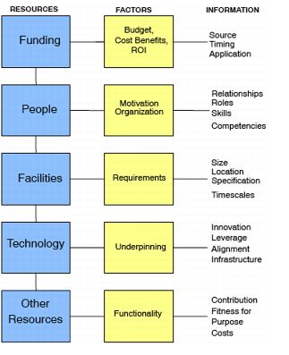 Figure 1.8 Resource Planning Diagram