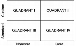 Figure 6.1 Four Quadrants