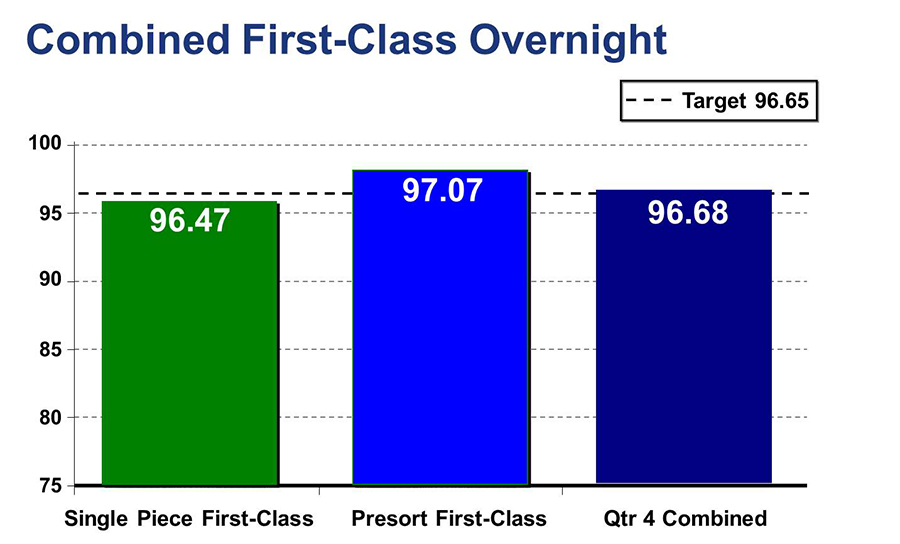 Combined First-Class Overnight Chart