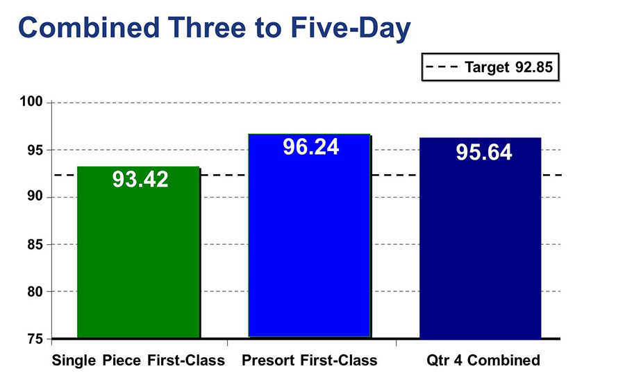 Combined Three to Five-Day Chart
