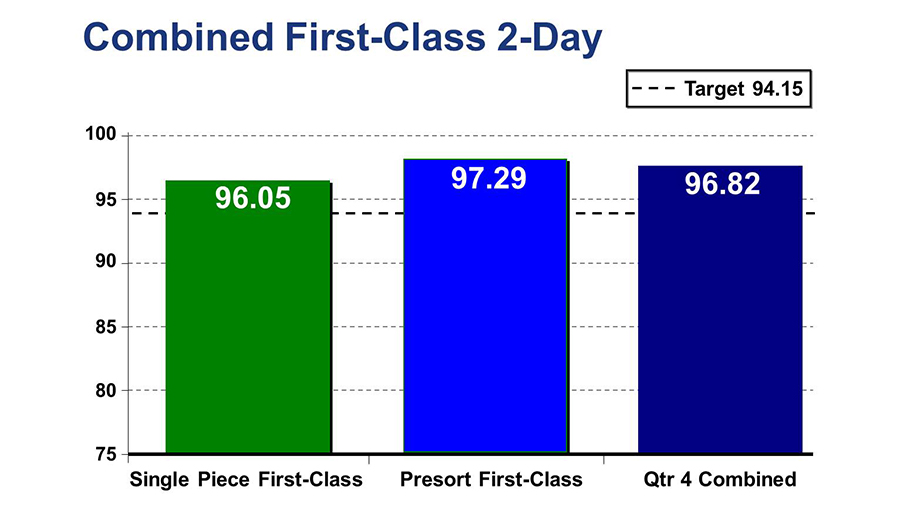 Combined First-Class 2-Day Chart