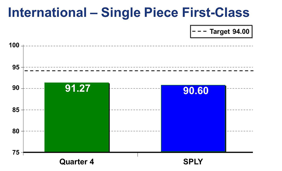 International – Single Piece First-Class Chart