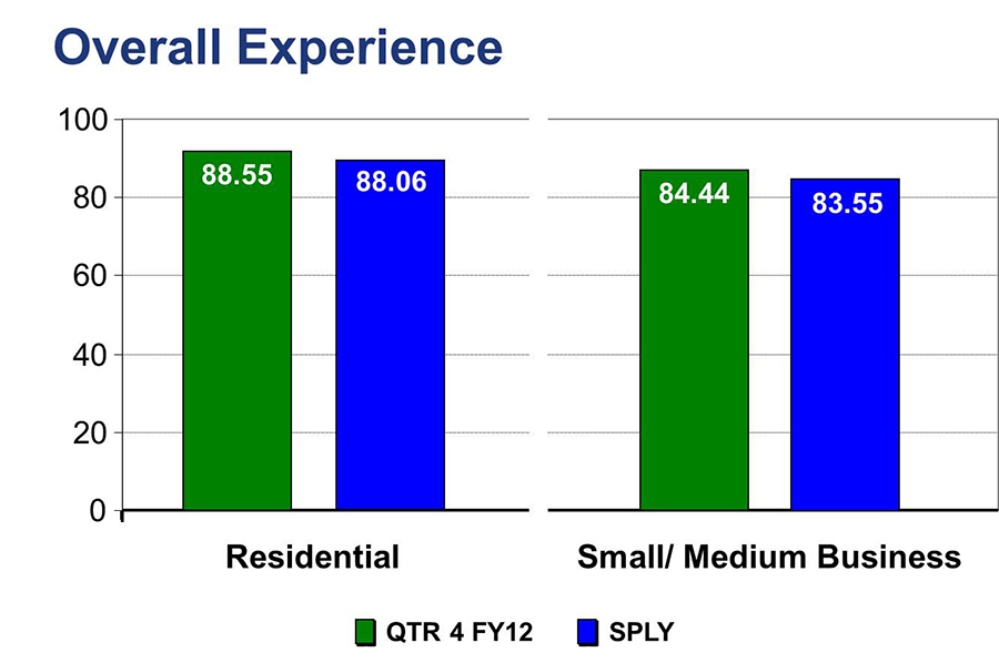 Overall Experience Chart