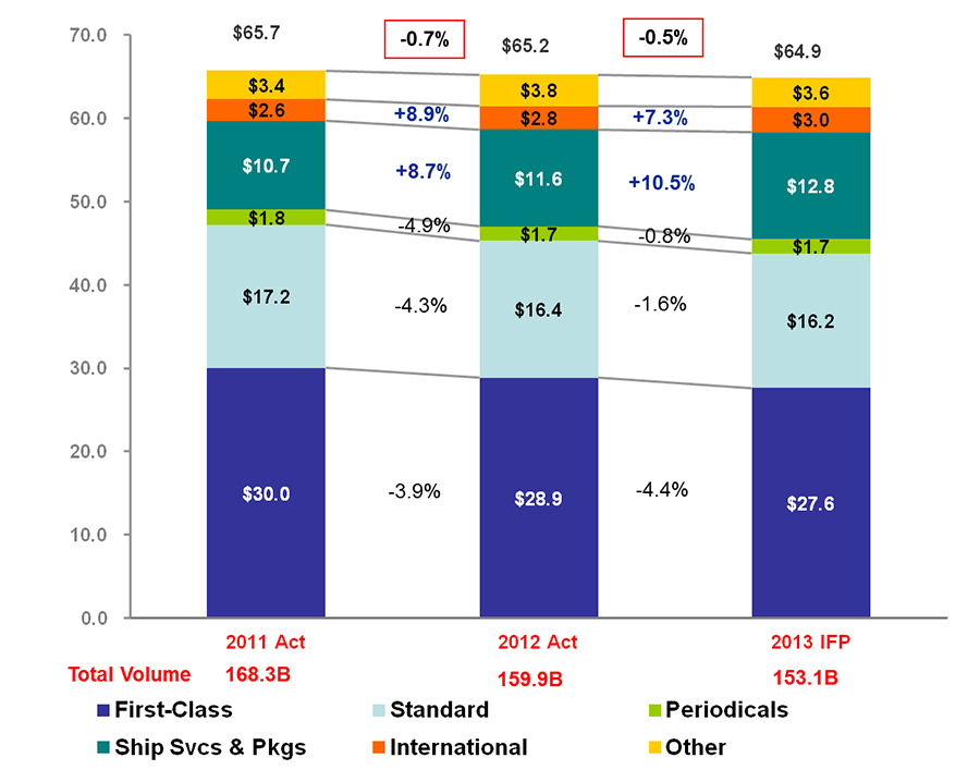 Revenue FY 2011  FY 2013 Chart