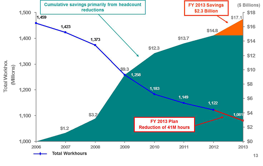 Cumulative Savings vs. Workhours Chart