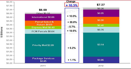Revenue: March YTD 2012 and 2011 Shipping Services and Packages