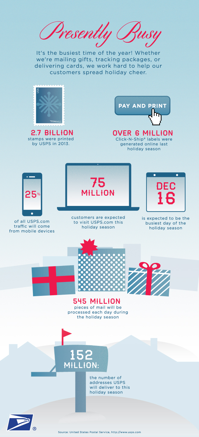 USPS holiday infographic Presently Busy It’s the busiest time of the year! Whether we’re mailing gifts, tracking packages or delivering cards, we work hard to help our customers spread holiday cheer.  2.7 billion stamps were printed by USPS in 2013. Pay and print. Over 6 million Click-N-Ship labels were generated online last holiday season. 25 percent of all USPS.com traffic will come from mobile devices. 75 million customers are expected to visit USPS.com this holiday season. Dec. 16 is expected to be the busiest day of the holiday season. 545 million pieces of mail will be processed each day during the holiday season. 152 million: the number of addresses USPS will deliver this holiday season. Source: United States Postal Service, http://www.usps.com  