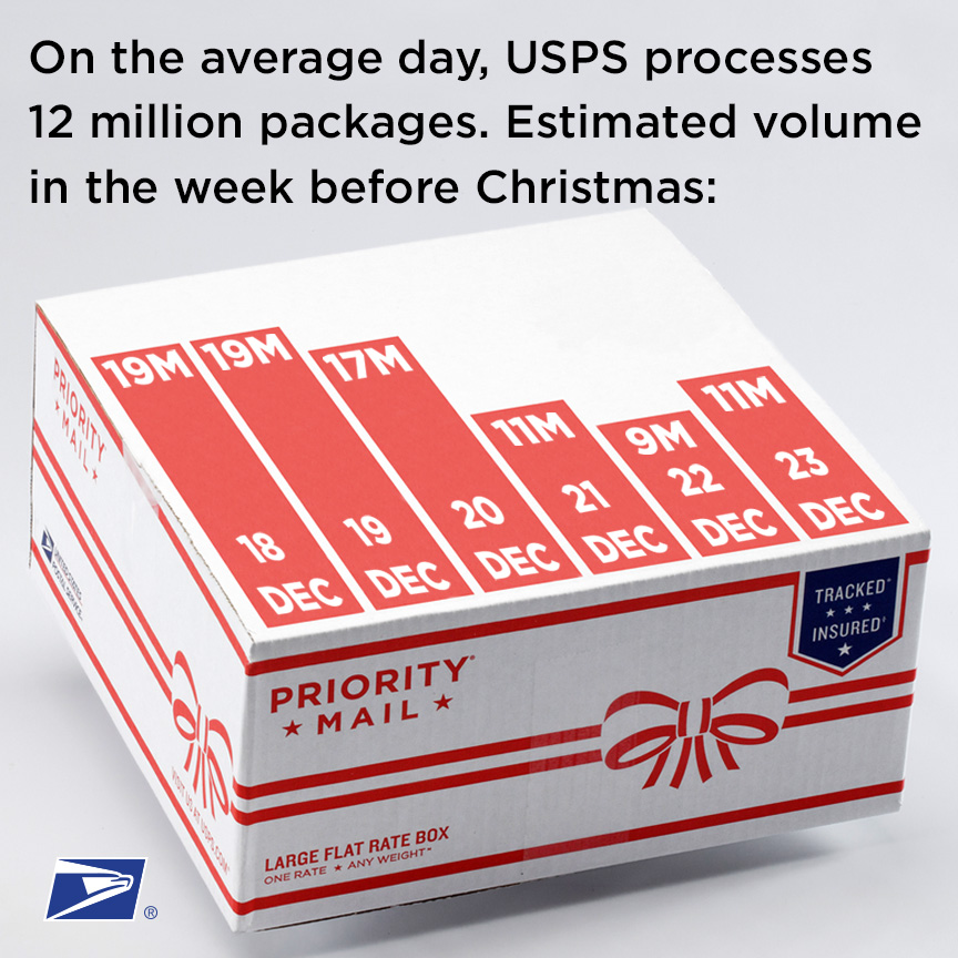 On the average day, USPS processes 12 million packages. Estimated volume in the week before Christmas: Dec. 18 (19 million), Dec. 19 (19 million), Dec. 20 (17 million), Dec. 21 (11 million), Dec. 22 (9 million), Dec. 23 (11 million)