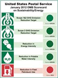 USPS release sustainability and energy score card