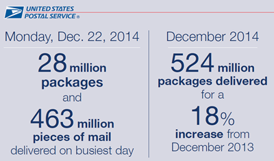 USPS delivers record holiday season