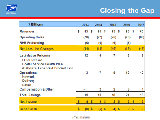Closing the gap - impact on net operating income through FY 2017