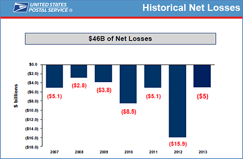 Historical Net Losses