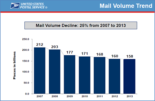 Mail Volume Trend
