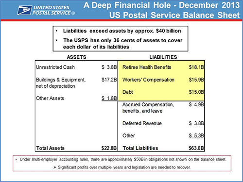 A Deep Financial Hole - December 2013; USPS Balance Sheet