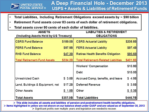 A Deep Financial Hole - December 2013; USPS Assets and Liabilities of Retirement Funds