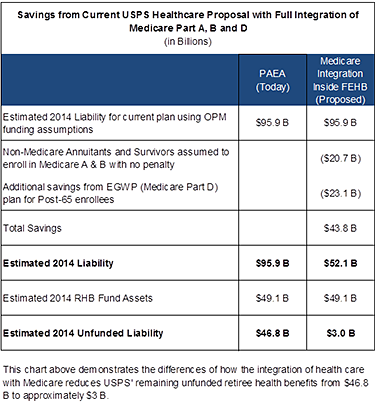 Savings from Current USPS Healthcare Proposal with Full Integration of Medicare Part A, B and D