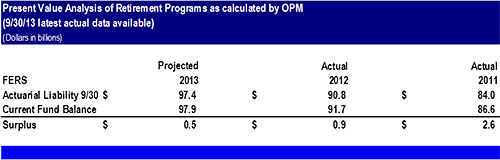 Present Value Analysis of Retirement Programs as calculated by OPM: FERS