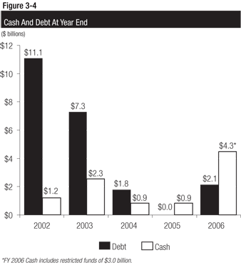 Figure 3-4 Cash and Debt at Year End graph
