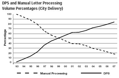 DPS and Manual Letter Processing Volume Percentages (City Delivery)