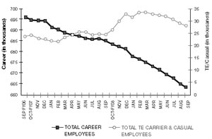 Carreer vs. Transitional Employee (TE) Carrier and Casual Trend End of FY06 to End of FY08 (graph)