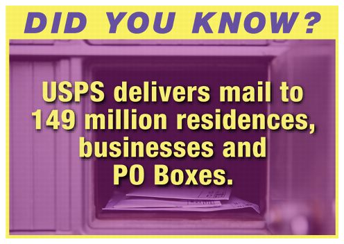 Did you know? USPS delivers mailt o 149 million residences, businesses and PO Boxes.