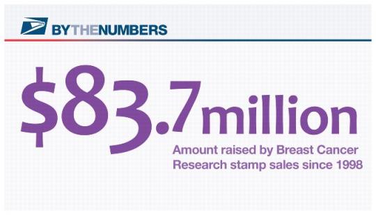 By The Numbers. $83.7 million. Aount raised by Breast Cancer Research stamp sales since 1998.