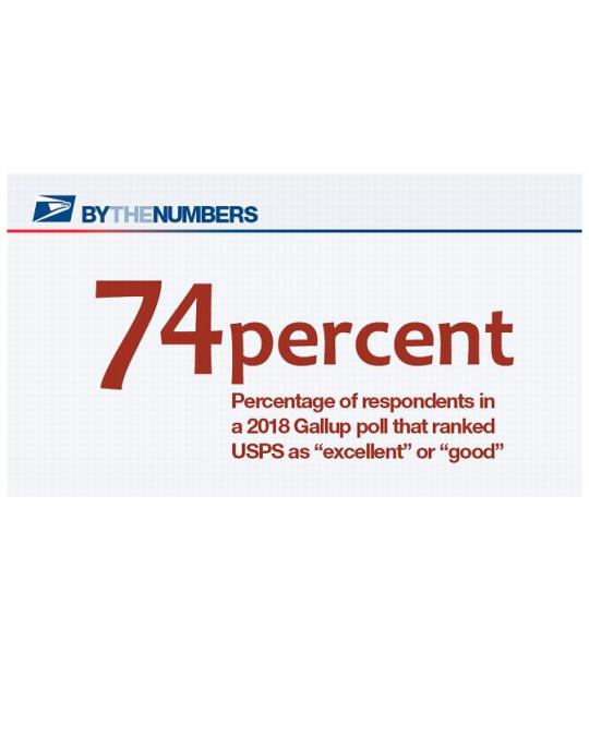 By the Numbers. 74 percent. Percentage of respondents in a 2018 Gallup poll that ranked USPS as "excellent" or "good".