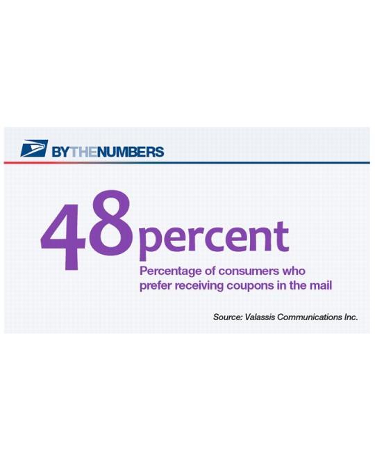 By The Numbers. 48 percent: Percntage of consumers who prefer receiving coupons in the mail. Source: Valassis Communications Inc.