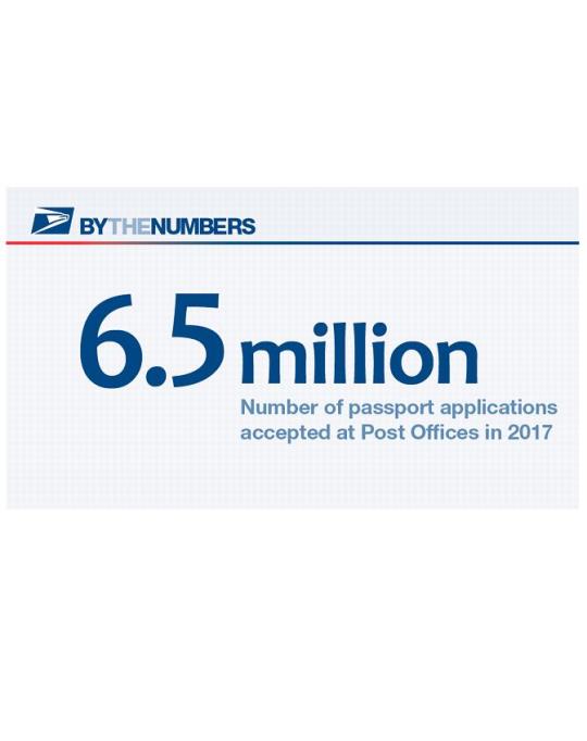 By the Numbers. 6.5 million: Number of passport applications accepted at Post Offices in 2017.