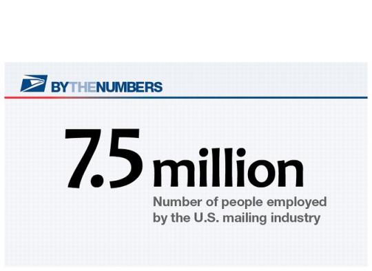 By The Numbers. 7.5 million: Number of People employed by the U.S. mailing industry.
