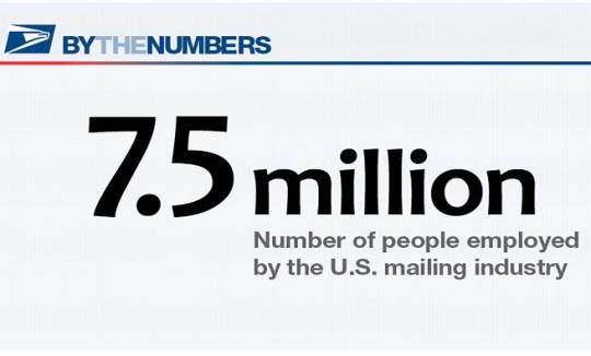 By the Numbers. 7.5 million: Number of people employed by the U.S. mailing industry