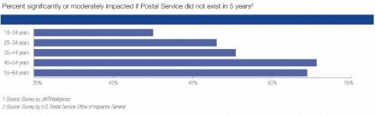 Percent significantly or moderately impacted if Postal Service did not exist in 5 years chart