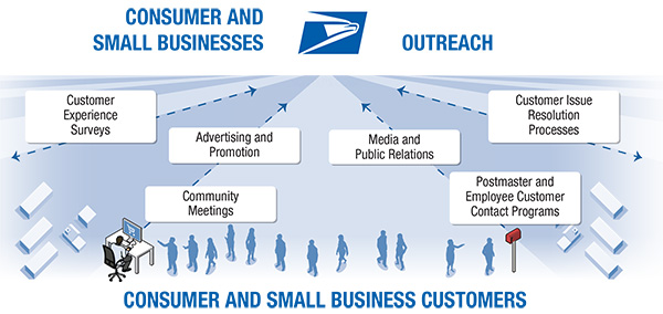 Image description: In addition to reaching out to larger mailers, the Postal Service also has programs and processes in place to reach out to small business customers as well as consumers.  The Postal Service conducts customer experience surveys to obtain customer feedback on products and performance.  Information about postal products and services is shared through media and public relations messaging and paid advertising and promotion.  Changes to rates, products, and service are often shared in community meetings and seminars.  Postmasters and other postal employees reach out to customers in their communities, and there are processes in place that allow customers with service issues to contact the Postal Service by phone, email, letter, and in person to resolve their concerns.