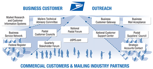 The Postal Service has many ways to reach out to its commercial customers and mailing industry partners to share information about what the Postal Service is planning, as well as identify customers' needs.  Some key outreach efforts include: Market Research and Customer Information Systems, the Business Service Network, notices in the Federal Register, the Mailers' technical Advisory Committee, Postal Customer Councils, a quarterly Stakeholder Forum,  the annual National Postal Forum, the usps.com website, the Business Customer Gateway, the National Customer Support Center, Business Mail acceptance units, a Postal Suppliers' Council, and individual contact with Postal Service Strategic Accounts.