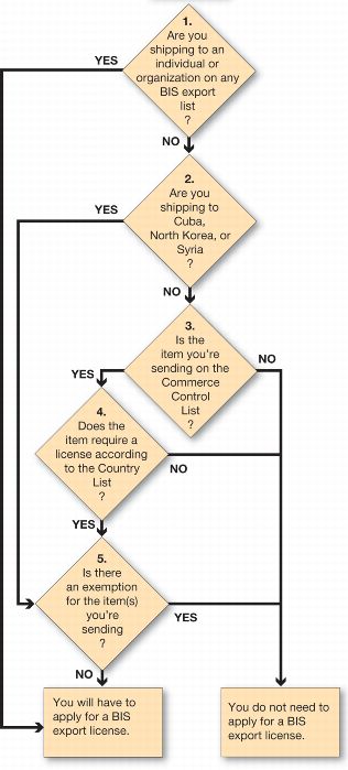 flowchart depicts steps discussed in BIS Export License requirements