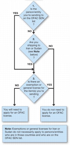 flowchart depicts steps discussed in OFAC License requirements