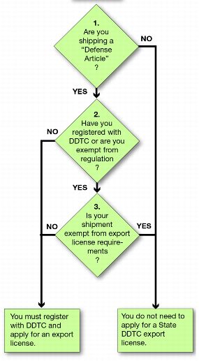 flowchart depicts steps discussed in State Department Export License requirements
