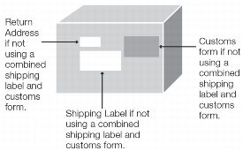 graphic shows right place of both shippling label and customs from on a box