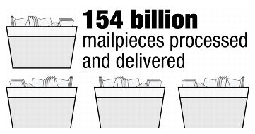 154 billion mailpieces processed and delivered