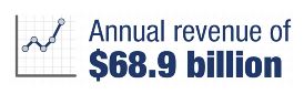 Annual revenue of $68.9 billion